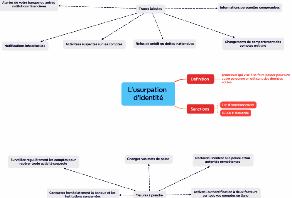 L’usurpation d’identité